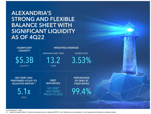 Alexandria Balance Sheet