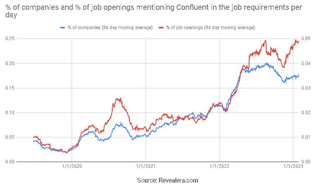 Job Openings Mentioning Confluent in the Job Requirements