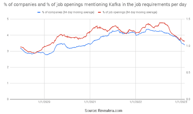 Job Openings Mentioning Kafka in the Job Requirements