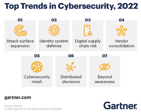 Top trends in cybersecurity in 2022