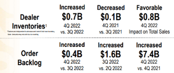 Dealer inventories and order backlog