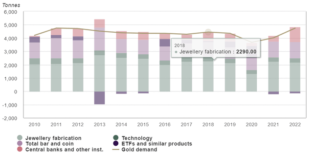 2022 gold demand almost matched the 2011 record