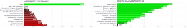 Semiconductor Industry and Technology Sector 1M vs 1Y