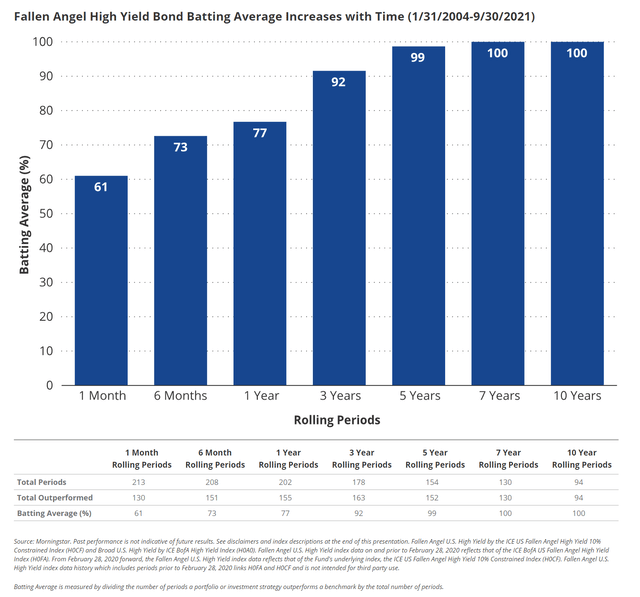 Fallen angels tend to outperform