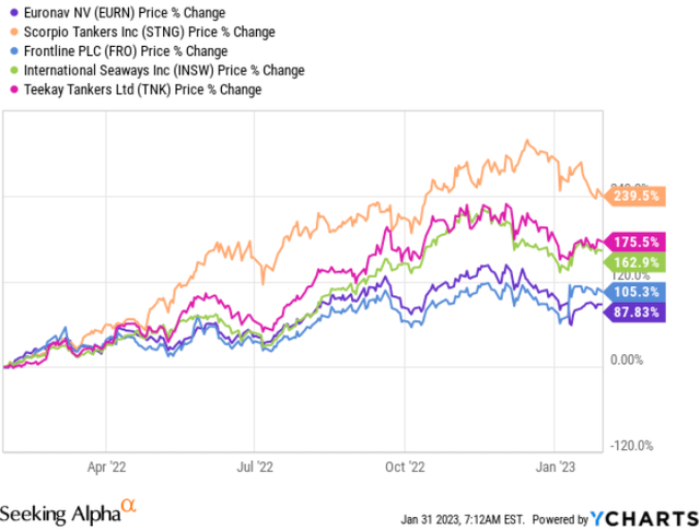 Stock chart evolution