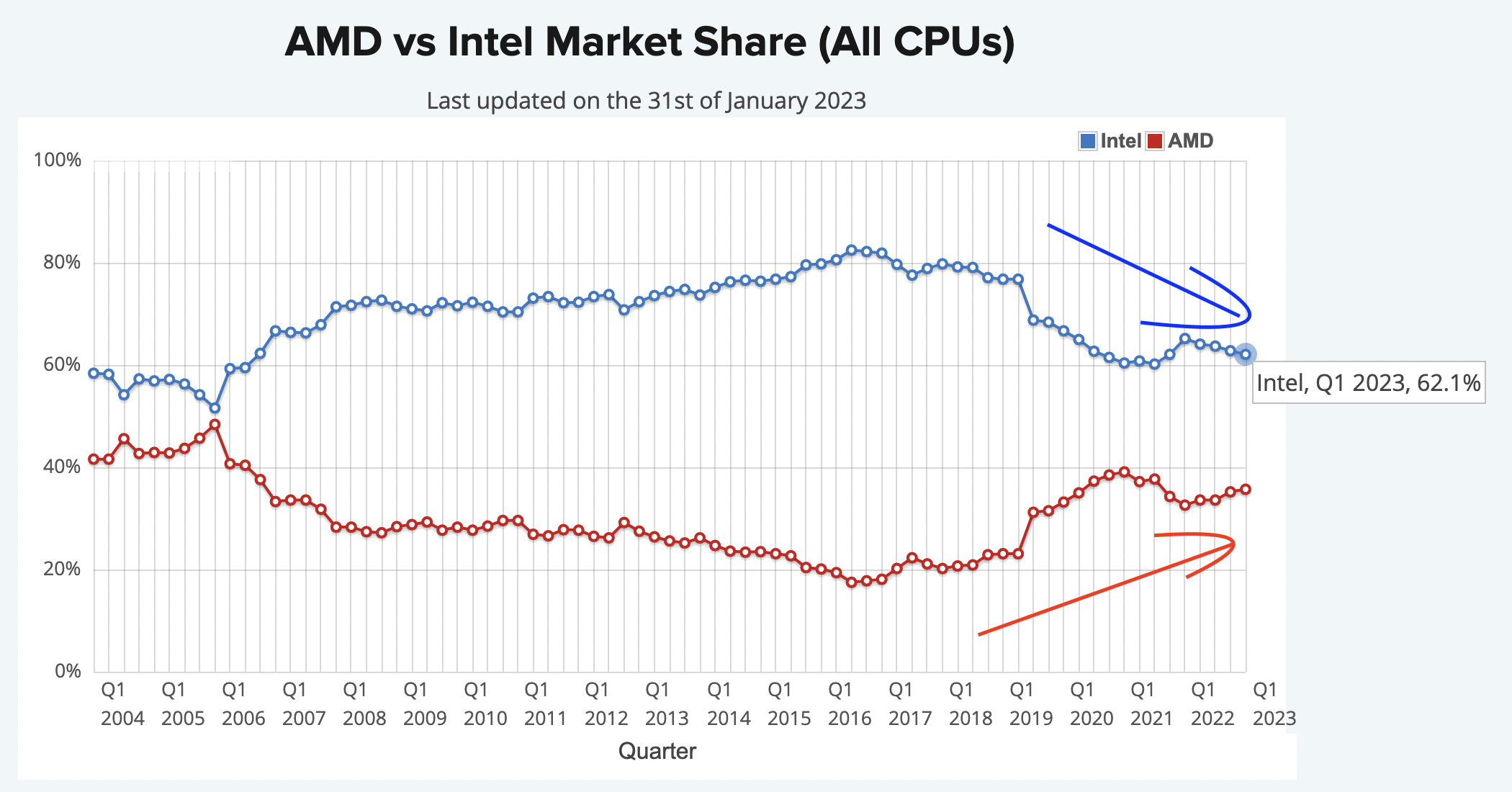 AMD Data Center Strength And Eating Intel's Lunch Seeking Alpha