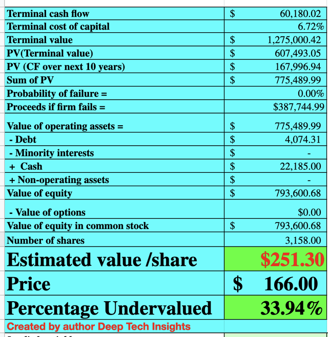 Tesla stock valuation 2