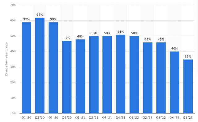 Microsoft Azure growth rates