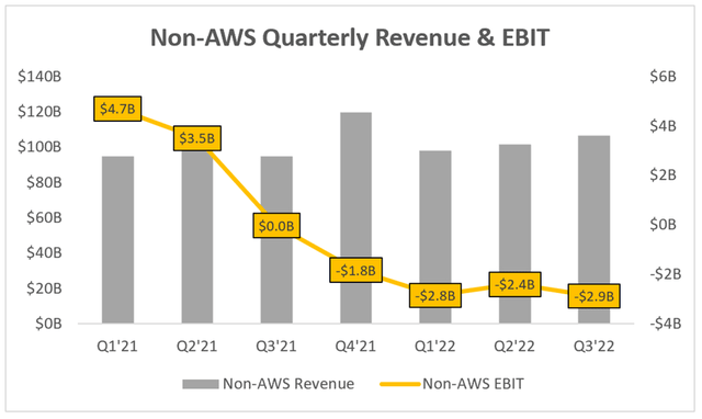 Amazon's Non-aws quarterly revenue and operating profit