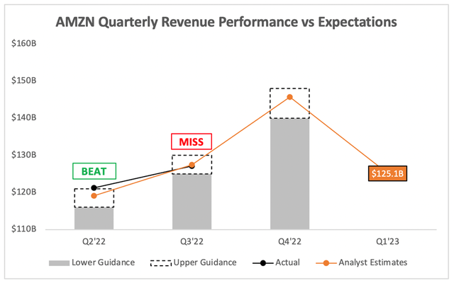 Amazon Q4 analysts consensus revenue expectations