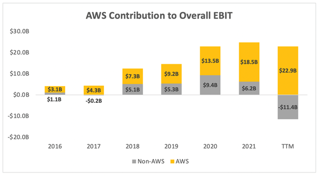 AWS contribution to Amazon's overall profit