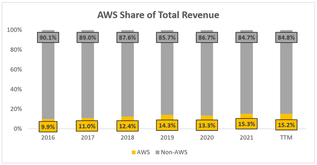 AWS share of amazon's total revenue
