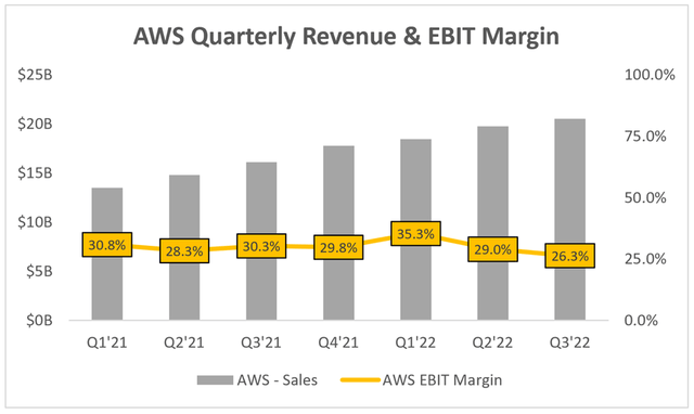 AWS quarterly revenue and operating margins