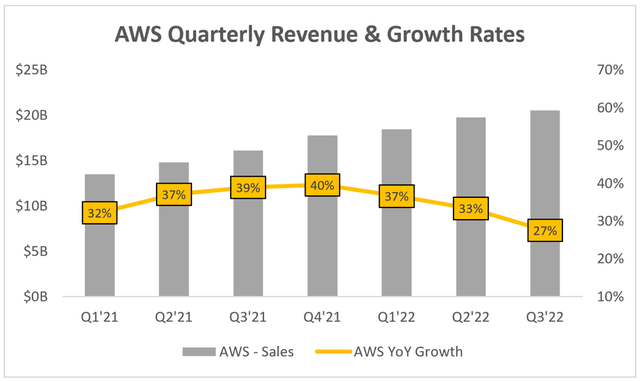 AWS quarterly revenue and growth rates are trending downwards