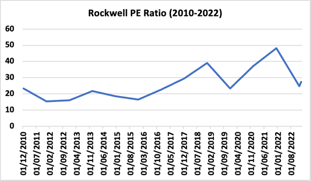 This graph shows Rockwell PE Ratio