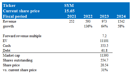 Valuation