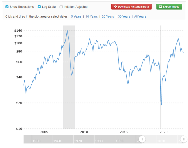Crude Oil Prices 22-Yr.