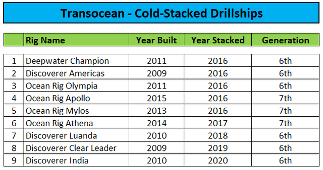 Cold-Stacked Drillships