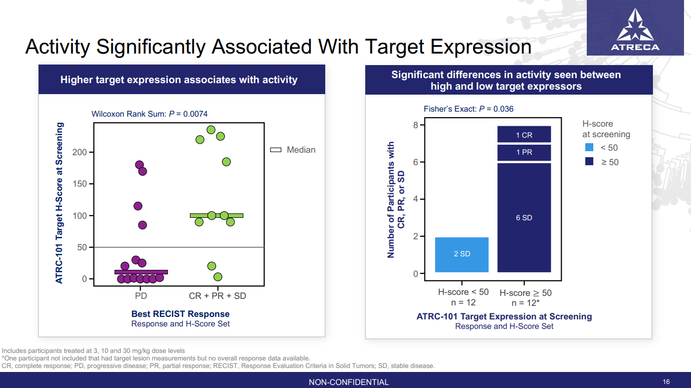 ATRC-101 efficacy h-score