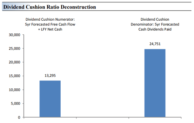 McDonald's Dividend Cushion ratio isn't great as a result of its net debt position, but free cash flow coverage of the dividend remains solid.