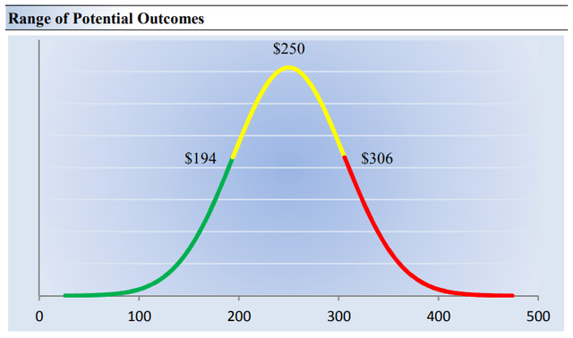 We value shares of McDonald's at $306 at the high end of our fair value estimate range.