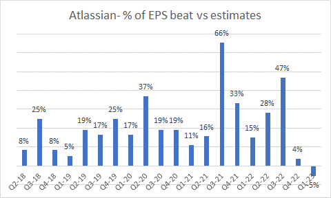 % of EPS Beat