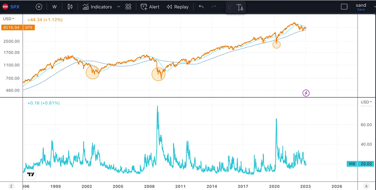 SPX and VIX