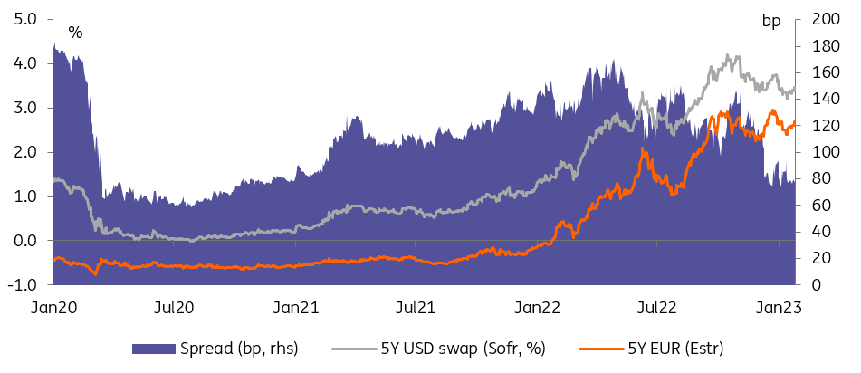 5-year USD swap, Sofr, in percentage; 5-year EUR, Estr; spread in basis points