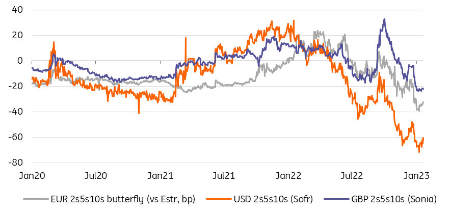 EUR 2s5s10s butterfly versus Estr in basis points; USD 2s5s10s Soft; GBP 2s5s10s Sonia