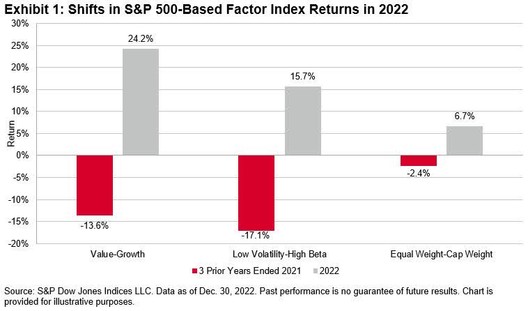 Shifts in S&P 500-Based Factor Index Returns in 2022