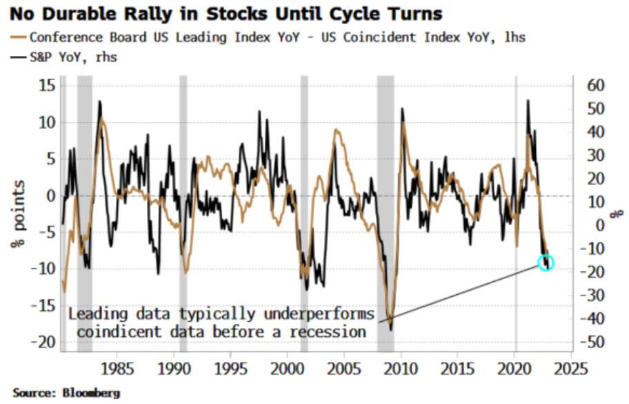 no durable rally in stocks until cycle turns
