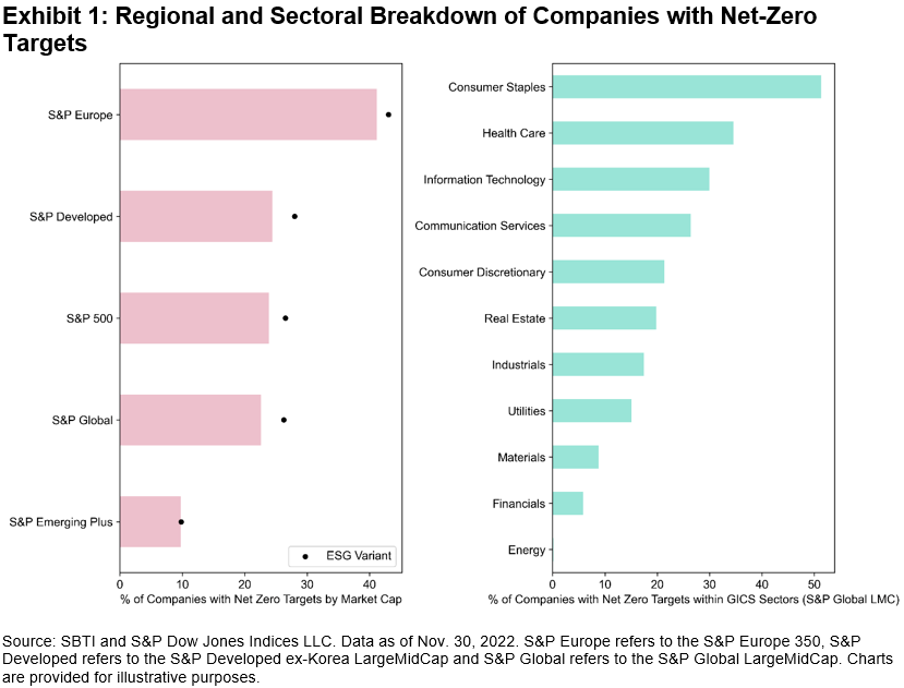 Regional and Sectoral Breakdown of Companies with Net-Zero Targets