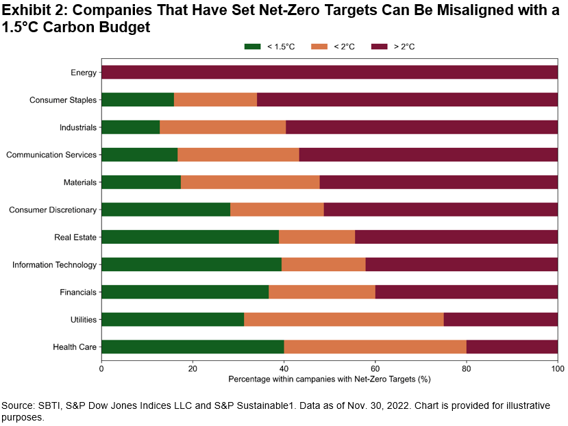 Companies That Have Set Net-Zero Targets Can Be Misaligned with a 1.5 degree Celsius Carbon Budget