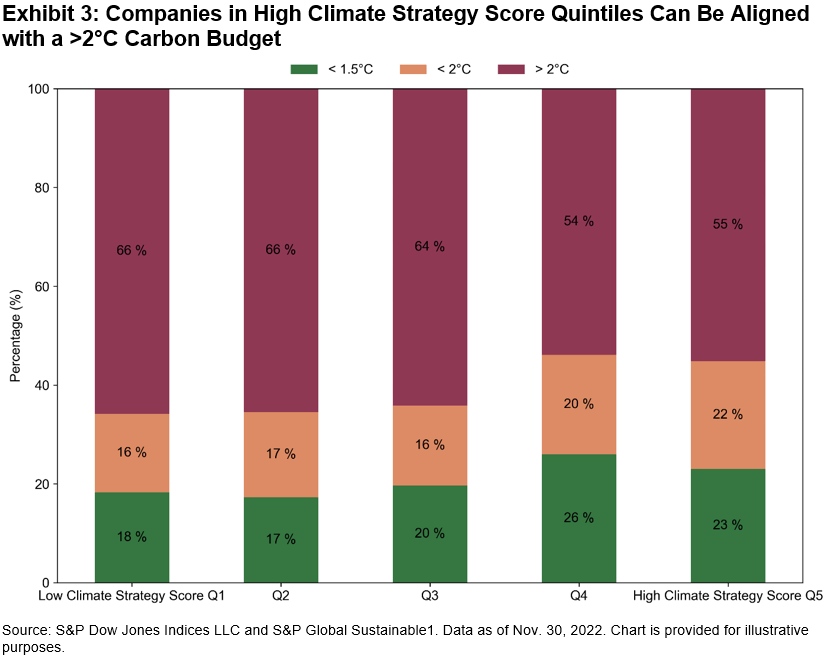 Companies in High Climate Strategy Score Quintiles Can Be Aligned with a >2 degree Celsius Carbon Budget