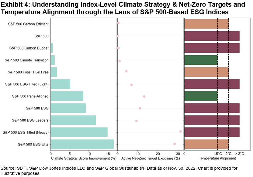 Understanding Index-Level Climate Strategy & Net-Zero Targets and Temperature Alignment through the Lens of S&P 500-Based ESG Indices