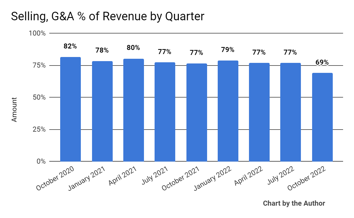 Selling, G&A % Of Revenue