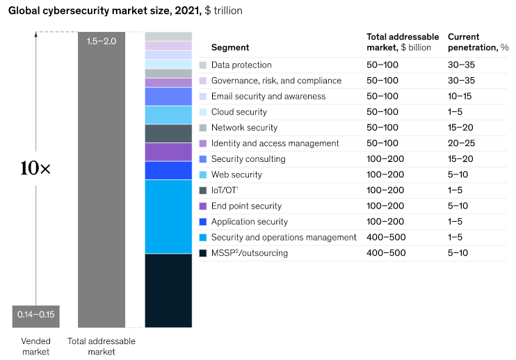 Cybersecurity potential market size by category