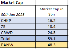 Market caps: PANW, CHKP, ZS, &amp; CRWD