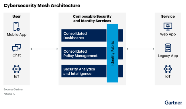 Cybersecurity Mesh Architecture