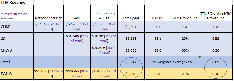 Forward revenue multiple comparison: PANW vs weighted peer group