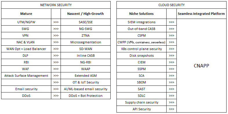 Cybersecurity solutions: Mature vs Nascent/High-Growth