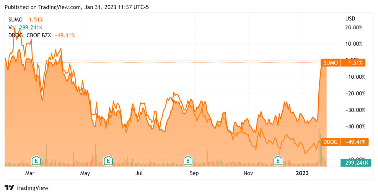 52-Week Stock Price Comparison