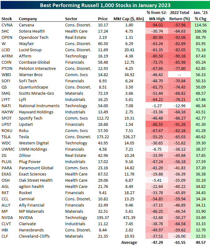 Best-performing Russell 1000 stocks in January 2023