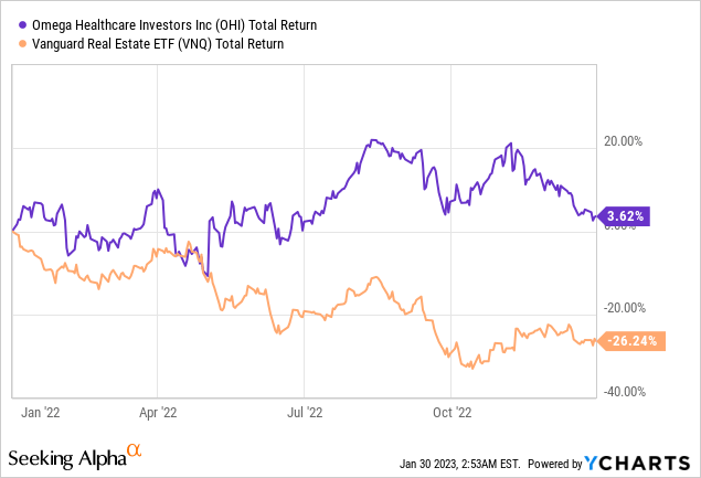 Omega Healthcare Has Problems Is It Time To Sell NYSE OHI