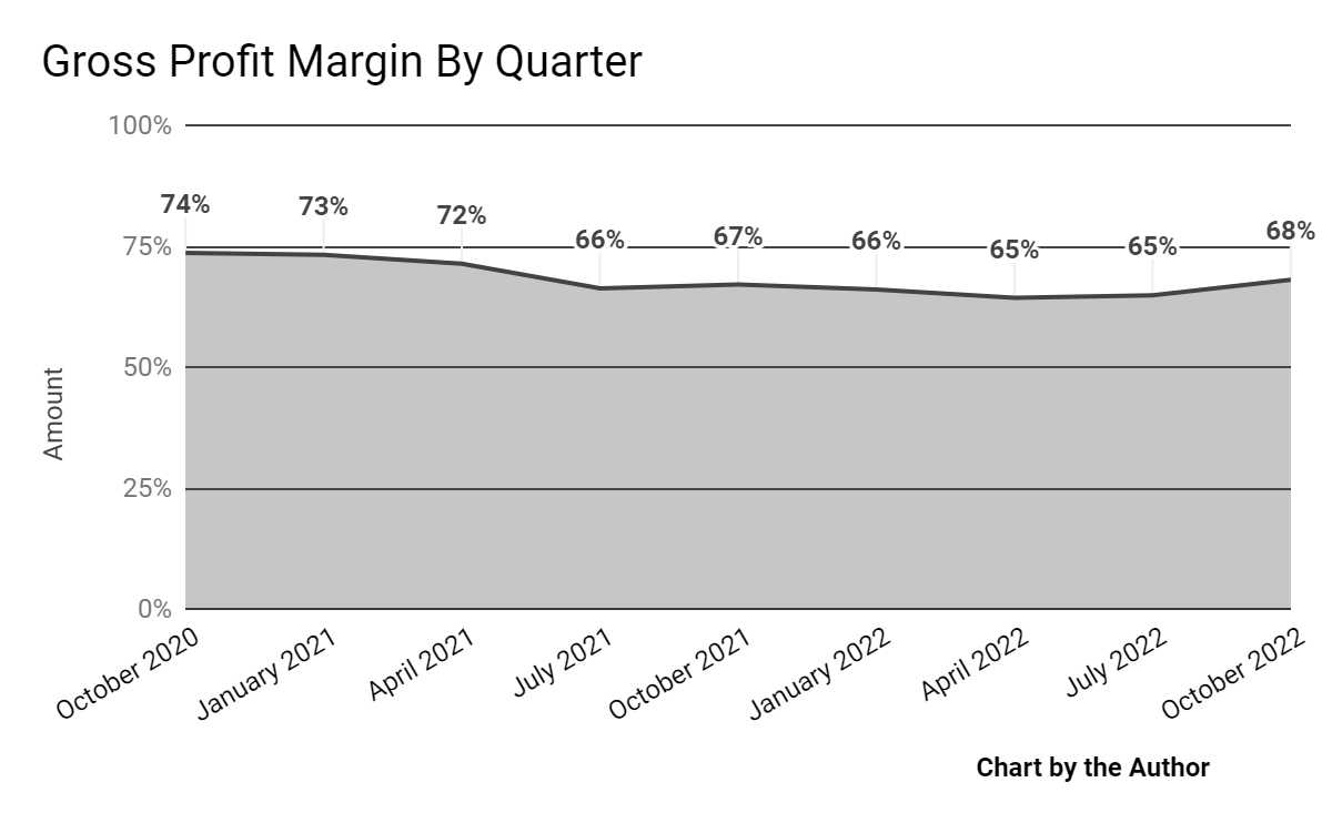 Gross Profit Margin