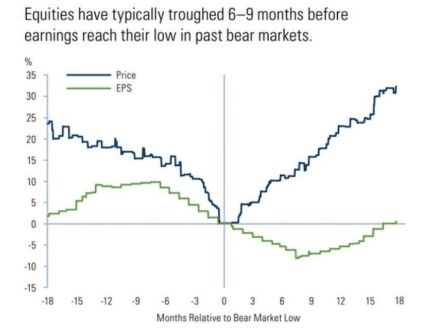 equities have typically troughed 6-9 months before earnings reach their low in past bear markets.
