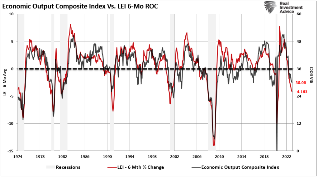 economic output composite index vs. LEI 6-mo ROC