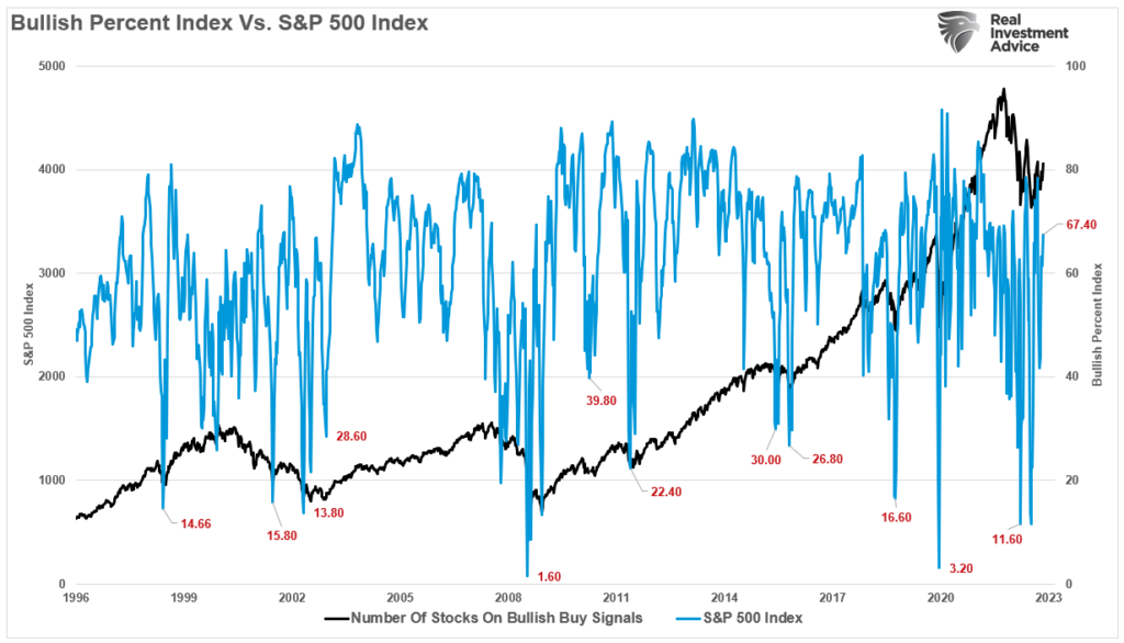 bullish percent index vs. S&P 500 index