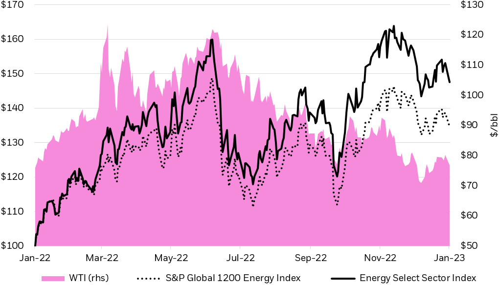 Chart showing a 1-year comparison of the S&P Global 1200 Energy Index and S&P Energy Select Sector Index vs. crude oil, as represented by West Texas Intermediate (<a href='https://seekingalpha.com/symbol/WTI' title='W&T Offshore, Inc.'>WTI</a>).