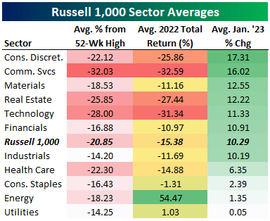 Russell 1000 sector averages - average percentage from 52-week high, average 2022 total return in percentage, and average Jan 2023 percentage change